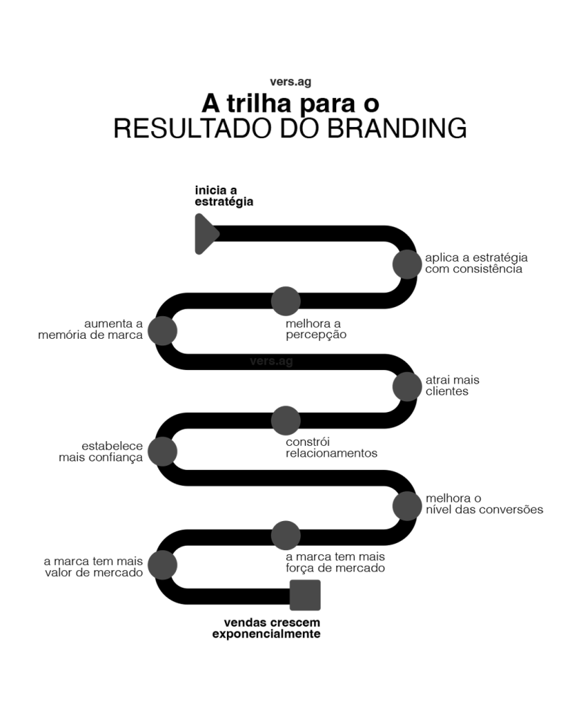 Trilha do Branding de uma marca