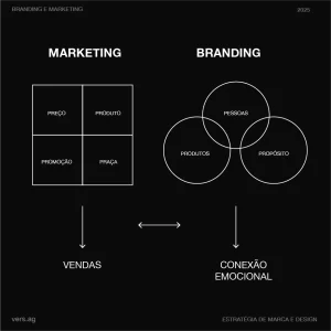 BRANDING VS MARKERTING - VERS - ESTRATÉGIA DE MARCA E DESIGN.svg