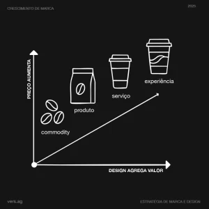 Experiência de marca - Branding - Estratégia de Marca - Design - Vers