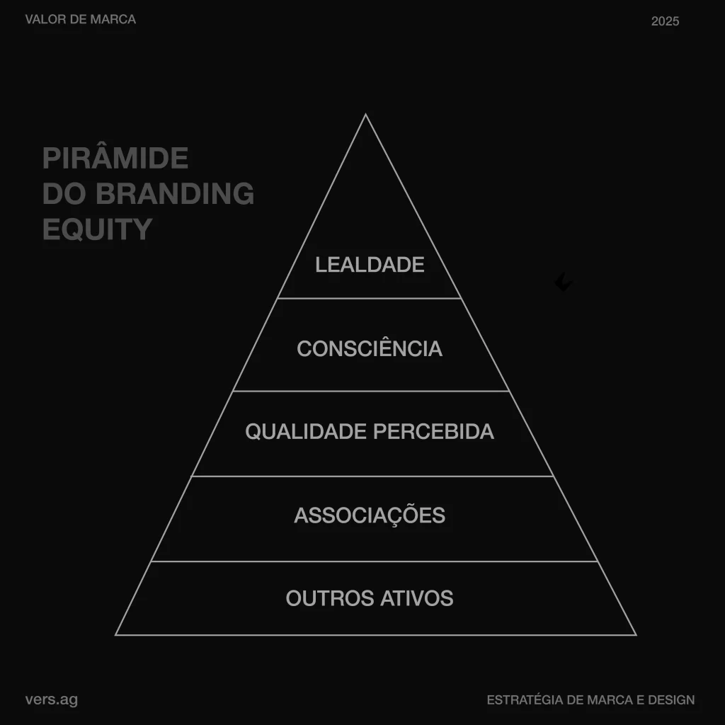 Pirâmide do Branding Equity - Vers Branding e Design copiar